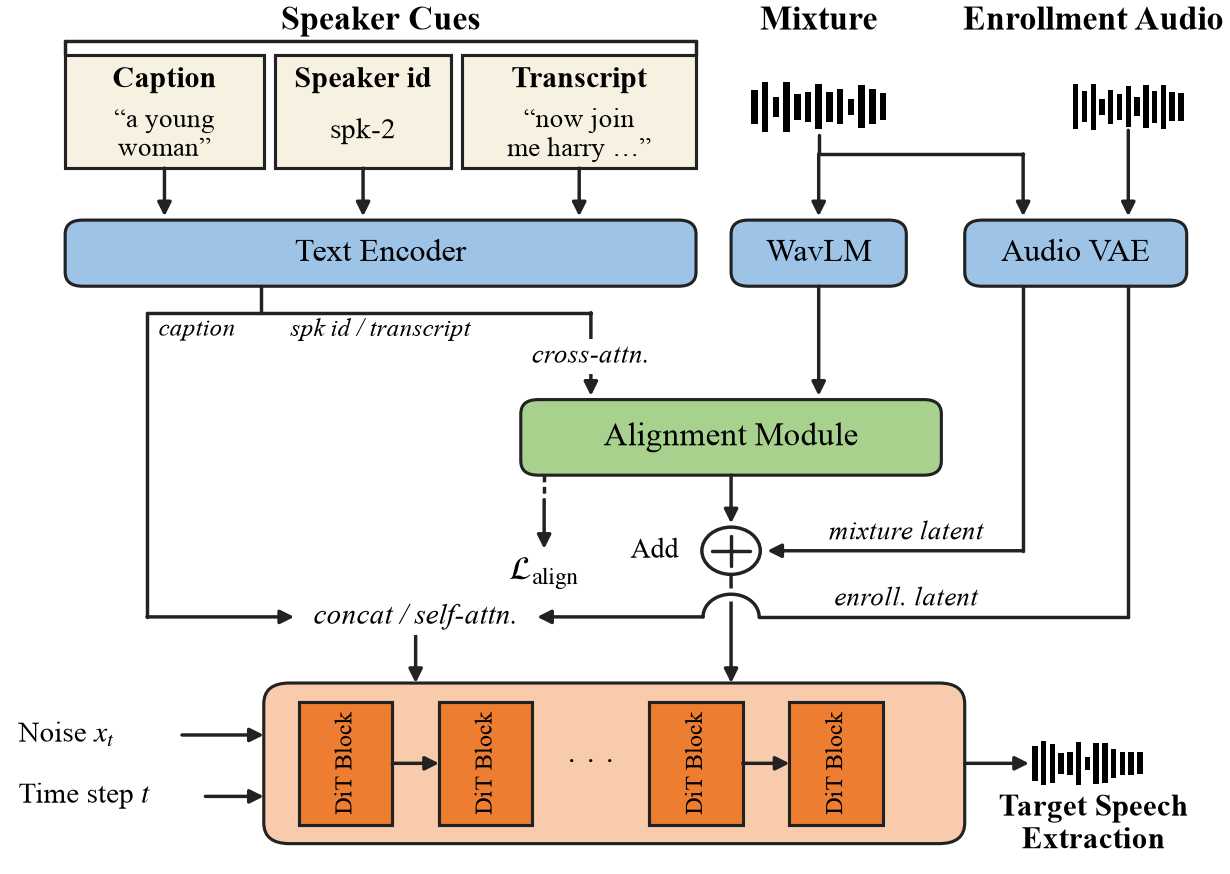 PromptSep-Speaker architecture