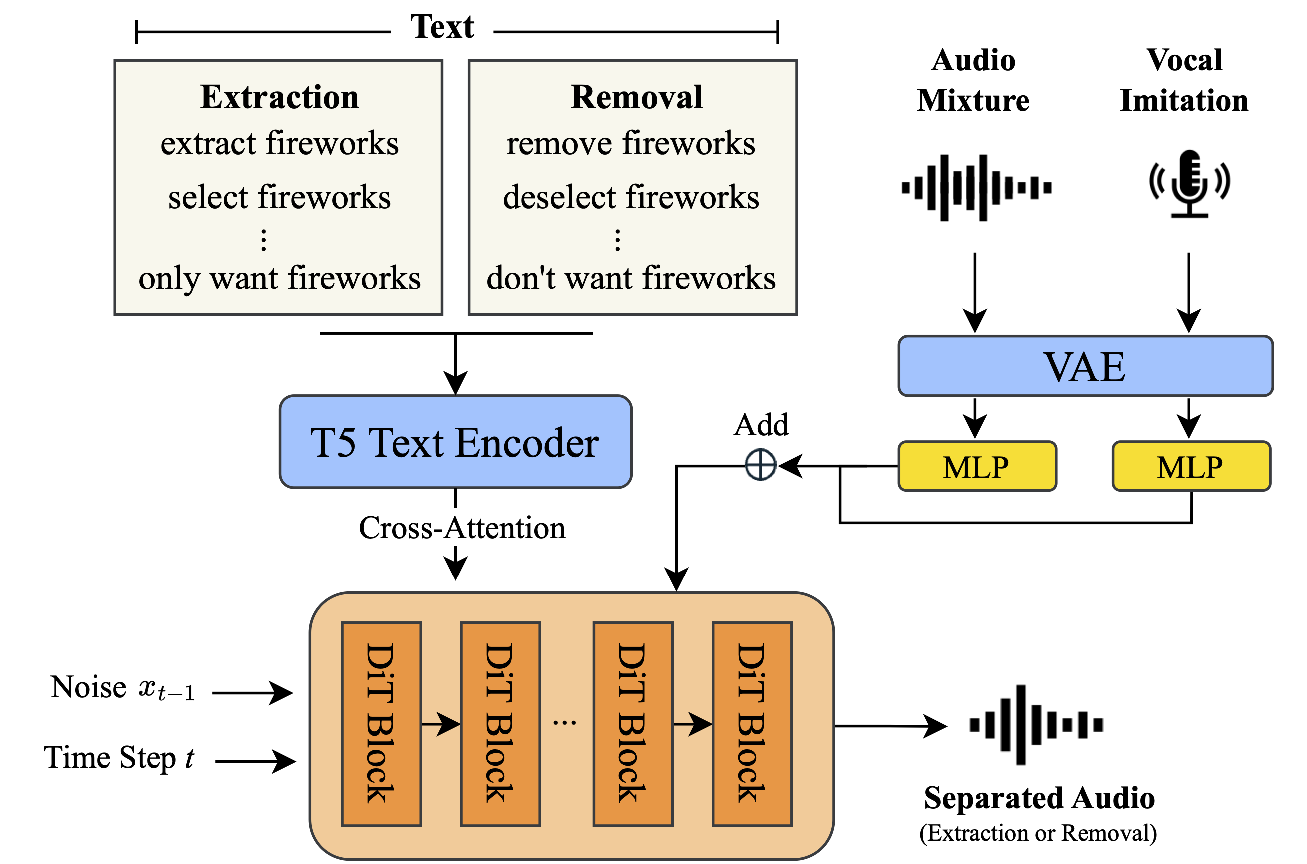 PromptSep architecture